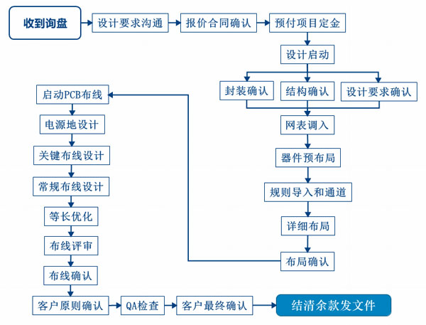 深圳宏力捷PCB設(shè)計服務(wù)流程-2.jpg