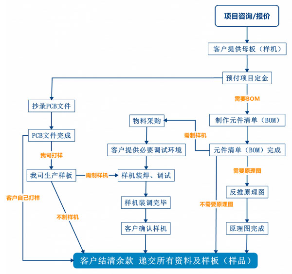 深圳宏力捷PCB抄板服務流程-2.jpg