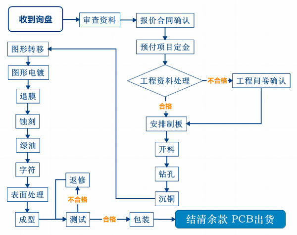 深圳宏力捷PCB制板服務(wù)流程.jpg