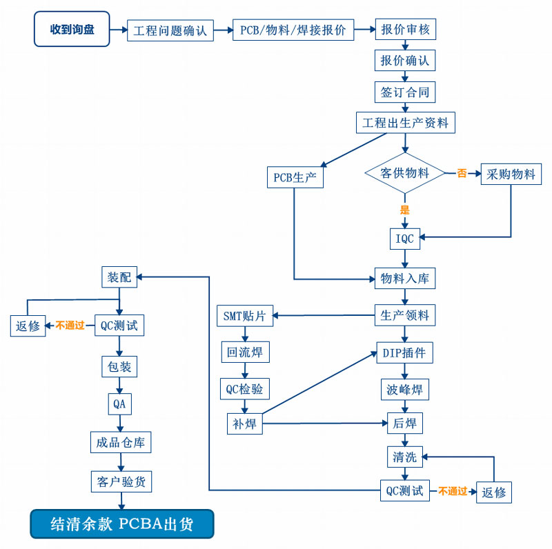 深圳宏力捷PCBA加工服務流程.jpg